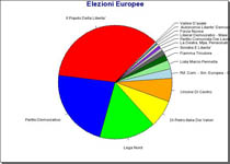 GRAFICO DELLE EUROPEE